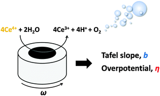 Graphical abstract: Wireless rotating disk electrode (wRDE) for assessing heterogeneous water oxidation catalysts (WOCs)