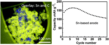 Graphical abstract: Tin-based composite anodes for potassium-ion batteries