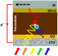 Graphical abstract: Inverted perovskite solar cells based on lithium-functionalized graphene oxide as an electron-transporting layer