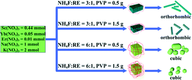 Graphical abstract: Water soluble cubic K2NaScF6 nanocrystals: crystal structure evolution and luminescence properties