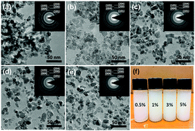 Graphical abstract: Temperature-dependent effect of percolation and Brownian motion on the thermal conductivity of TiO2–ethanol nanofluids