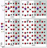 Graphical abstract: Influence of strain on water adsorption and dissociation on rutile TiO2(110) surface