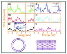 Graphical abstract: Prediction of the electronic structure of single-walled black phosphorus nanotubes