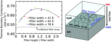 Graphical abstract: Thermal boundary conductance enhancement using experimentally achievable nanostructured interfaces – analytical study combined with molecular dynamics simulation