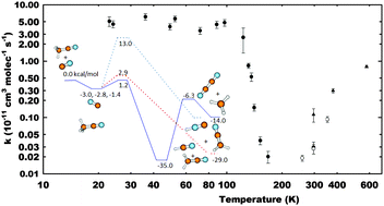 Graphical abstract: Pressure dependent low temperature kinetics for CN + CH3CN: competition between chemical reaction and van der Waals complex formation