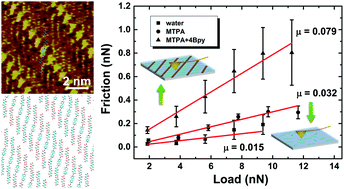 Graphical abstract: Interfacial assembly structures and nanotribological properties of saccharic acids