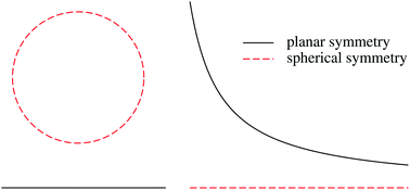 Graphical abstract: The effect of electrostatic boundaries in molecular simulations: symmetry matters