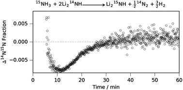 Graphical abstract: Isotopic studies of the ammonia decomposition reaction using lithium imide catalyst
