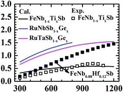 Graphical abstract: Computational prediction of high thermoelectric performance in p-type half-Heusler compounds with low band effective mass