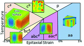Graphical abstract: Novel high-temperature ferroelectric domain morphology in PbTiO3 ultrathin films