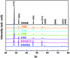 Graphical abstract: Doped δ-bismuth oxides to investigate oxygen ion transport as a metric for condensed phase thermite ignition