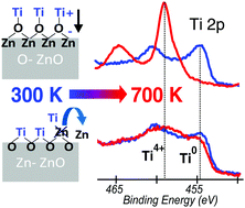 Graphical abstract: Orientation-dependent chemistry and band-bending of Ti on polar ZnO surfaces