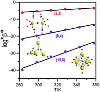 Graphical abstract: Hydrolysis of thorium(iv) at variable temperatures