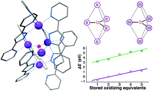 Graphical abstract: Understanding and tuning the properties of redox-accumulating manganese helicates