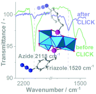 Graphical abstract: “CLICKable” azide-functionalized phosphonates for the surface-modification of molecular and solid-state metal oxides