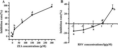 Graphical abstract: The protective effect of resveratrol against cytotoxicity induced by mycotoxin, zearalenone
