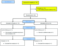 Graphical abstract: Beneficial effects of dark chocolate on exercise capacity in sedentary subjects: underlying mechanisms. A double blind, randomized, placebo controlled trial
