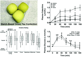 Graphical abstract: A green tea-containing starch confection increases plasma catechins without protecting against postprandial impairments in vascular function in normoglycemic adults