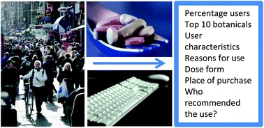 Graphical abstract: Consumption of plant food supplements in the Netherlands