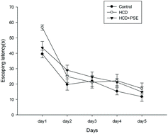 Graphical abstract: Neuroprotective effects of phytosterol esters against high cholesterol-induced cognitive deficits in aged rat
