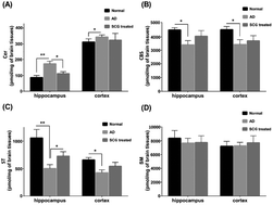 Graphical abstract: Effects of dietary glucocerebrosides from sea cucumber on the brain sphingolipid profiles of mouse models of Alzheimer's disease