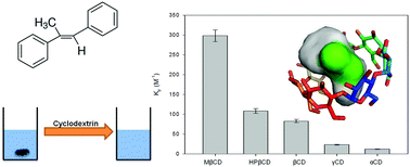 Graphical abstract: An integral study of cyclodextrins as solubility enhancers of α-methylstilbene, a resveratrol analogue