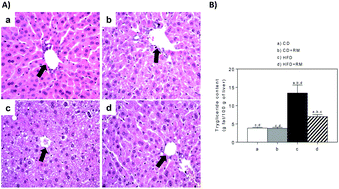 Graphical abstract: Effects of rosa mosqueta oil supplementation in lipogenic markers associated with prevention of liver steatosis