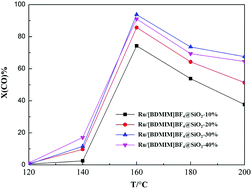 Graphical abstract: Carbonyl ruthenium catalysts for the low-temperature water–gas shift reaction with ionic liquids as support structure controllers