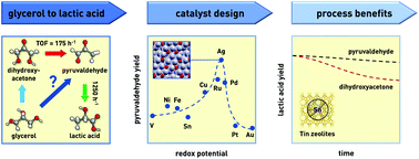 Graphical abstract: Glycerol oxidehydration to pyruvaldehyde over silver-based catalysts for improved lactic acid production