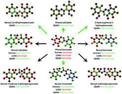 Graphical abstract: QSAR models of human data can enrich or replace LLNA testing for human skin sensitization
