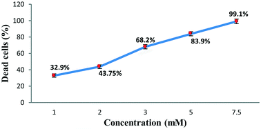 Graphical abstract: Regression of murine Ehrlich ascites carcinoma using synthesized cobalt complex