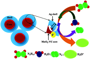 Graphical abstract: Manganese dioxide–vulcan carbon@silver nanocomposites for the application of highly sensitive and selective hydrazine sensors