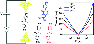 Graphical abstract: Structure–function relationships in single molecule rectification by N-phenylbenzamide derivatives