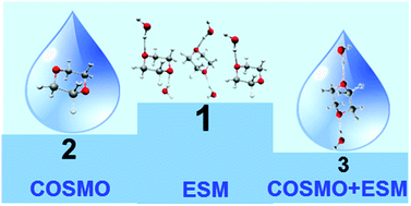 Graphical abstract: The vibrational spectrum of 1,4-dioxane in aqueous solution – theory and experiment