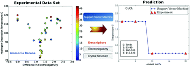 Graphical abstract: Prediction of the dopant activity of chemical compounds against ammonia borane with key descriptors: electronegativity and crystal structures