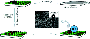 Graphical abstract: Porous coordination polymer coatings fabricated from Cu3(BTC)2·3H2O with excellent superhydrophobic and superoleophilic properties