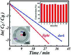 Graphical abstract: Highly stable Au/Pd@mesoporous SiO2 yolk–shell hetero-nanostructures for plasmon-enhanced visible light driven catalytic reactions