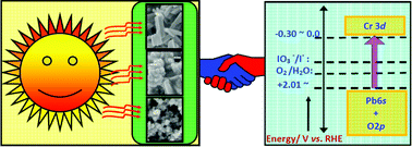 Graphical abstract: Engendering 0-D to 1-D PbCrO4 nanostructures and their visible light enabled photocatalytic H2S splitting