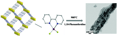 Graphical abstract: Nanoporous carbon derived from a functionalized metal–organic framework as a highly efficient oxygen reduction electrocatalyst