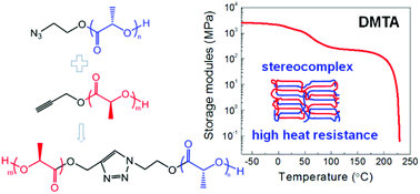 Graphical abstract: Click chemistry synthesis, stereocomplex formation, and enhanced thermal properties of well-defined poly(l-lactic acid)-b-poly(d-lactic acid) stereo diblock copolymers