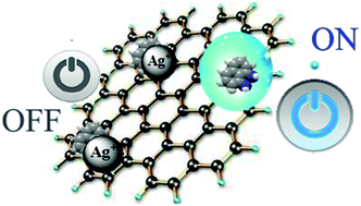 Graphical abstract: Determination of Ag+ ions by a graphene oxide based dual-output nanosensor with high selectivity