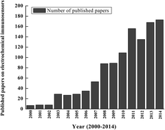 Graphical abstract: Electrochemical immunosensors and their recent nanomaterial-based signal amplification strategies: a review