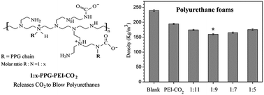 Graphical abstract: A family of polypropylene glycol-grafted polyethyleneimines reversibly absorb and release carbon dioxide to blow polyurethanes
