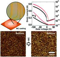 Graphical abstract: Marginal solvents preferentially improve the molecular order of thin polythiophene films