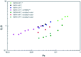 Graphical abstract: In situ measurement of the dispersion coefficient of liquid/supercritical CO2–CH4 in a sandpack using CT