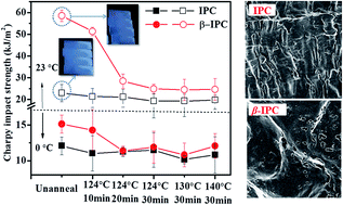 Graphical abstract: Toughening mechanism in impact polypropylene copolymer containing a β-nucleating agent