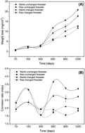 Graphical abstract: Corrosion management of carbon steel material: operational modes influence corrosion rate – an in vitro study