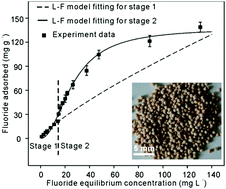 Graphical abstract: Performance and mechanism of hierarchically porous Ce–Zr oxide nanospheres encapsulated calcium alginate beads for fluoride removal from water