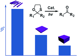 Graphical abstract: Zn(ii) porphyrin based nano-/microscale metal–organic frameworks: morphology dependent sensitization and photocatalytic oxathiolane deprotection