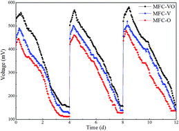 Graphical abstract: Enhanced bioelectricity generation of double-chamber air-cathode catalyst free microbial fuel cells with the addition of non-consumptive vanadium(v)